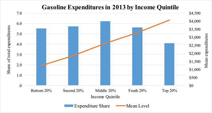Figure 6: Gasoline Expenditures in 2013 by Income Quintile. See accessible link for data.
