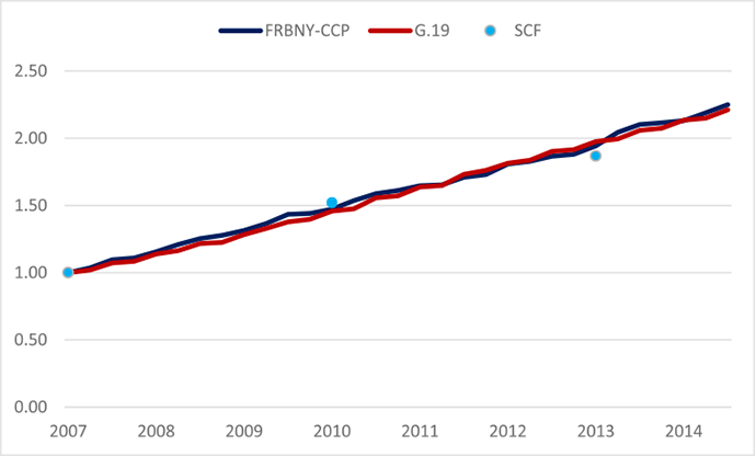 Figure 2. Student loan balances in G.19, CCP, and SCF, indexed to 3rd quarter 2007 level. See accessible link for data.