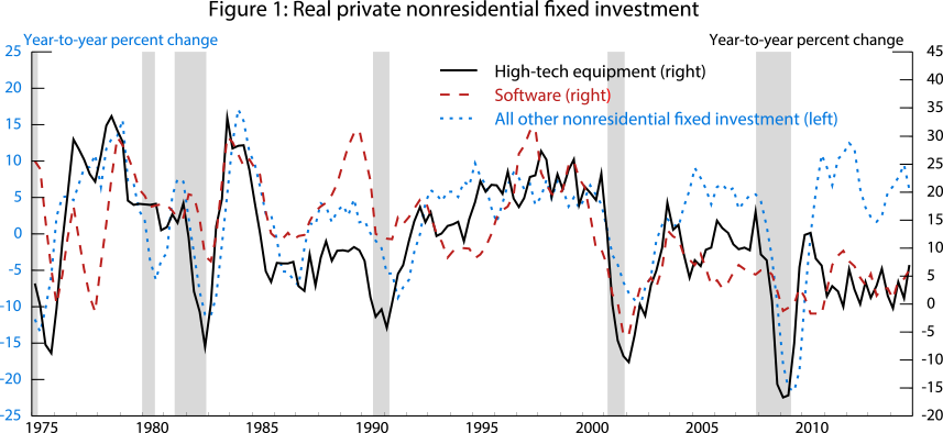 Figure 1: Real private nonresidential fixed investment. See accessible link for data.