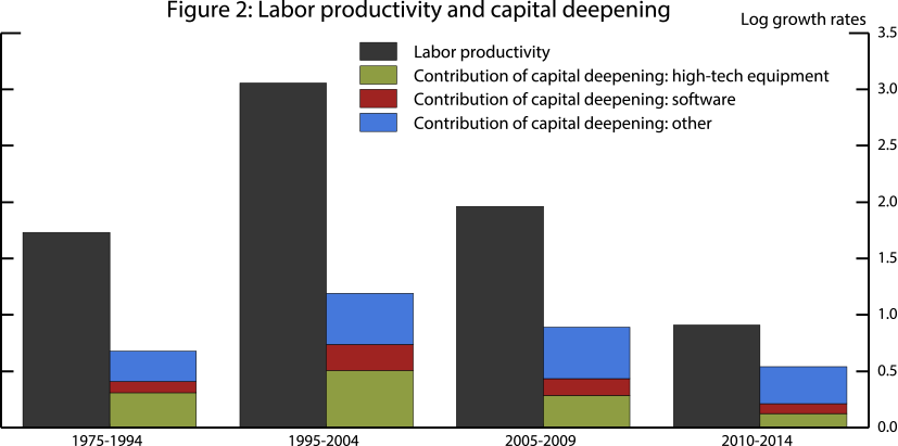 Figure 2: Labor productivity and capital deepening. See accessible link for data.