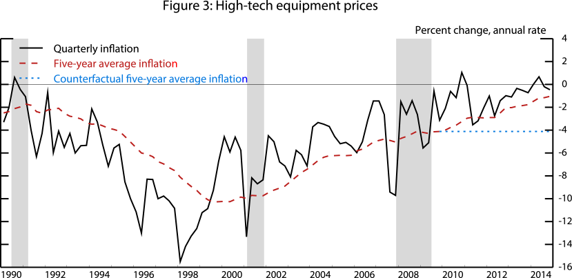 Figure 3: High-tech equipment prices. See accessible link for data.