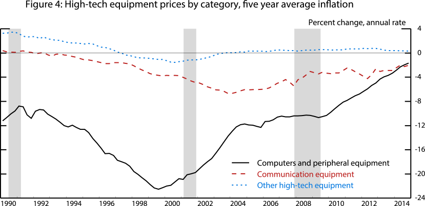 Figure 4: High-tech equipment prices by category, five year average inflation. See accessible link for data.