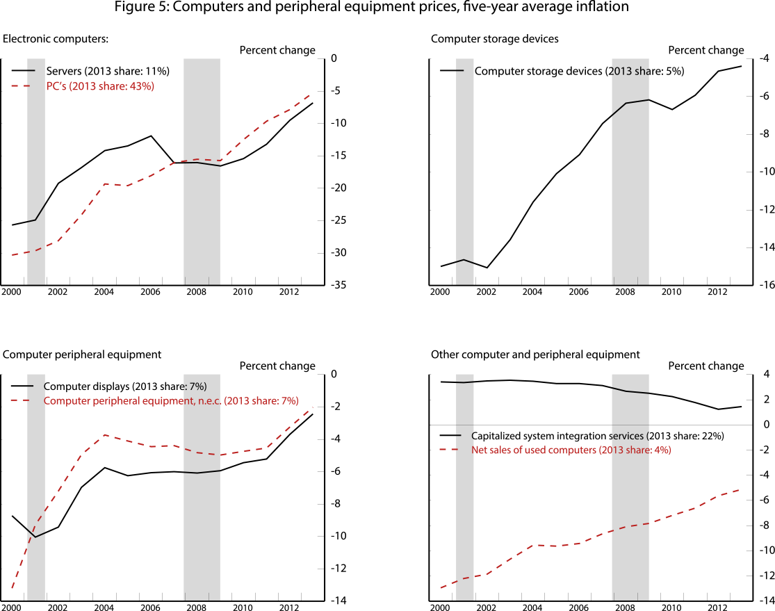 Figure 5: Computers and peripheral equipment prices, five-year average inflation. See accessible link for data.
