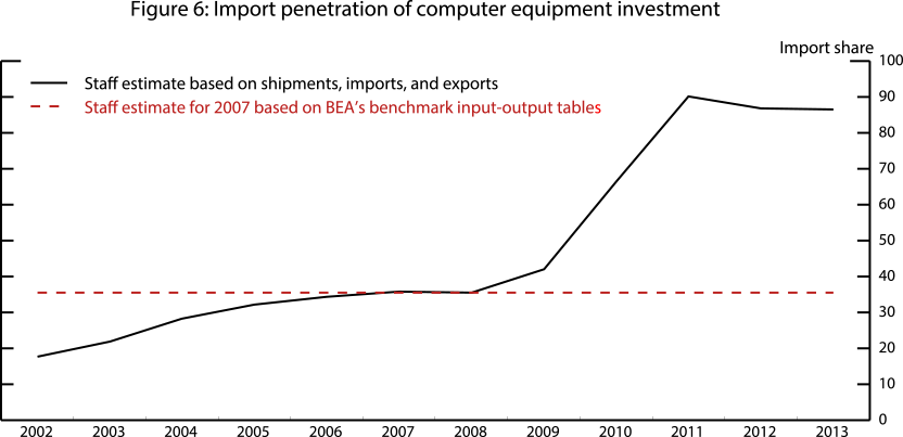 Figure 6: Import penetration of computer equipment investment. See accessible link for data.