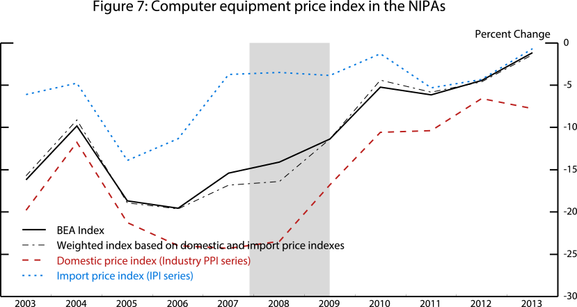 Figure 7: Computer equipment price index in the NIPAs. See accessible link for data.