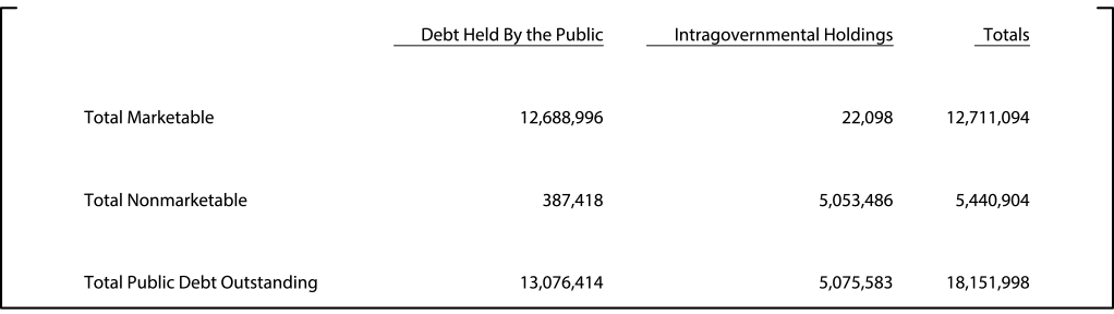 Table 1: Treasury securities outstanding on June 30, 2015 (Millions of dollars). See accessible link for data.