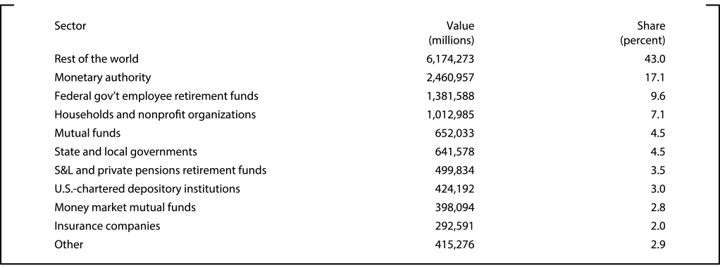 Table 2: Sectoral distribution of Treasury securities (2015:Q2). See accessible link for data.