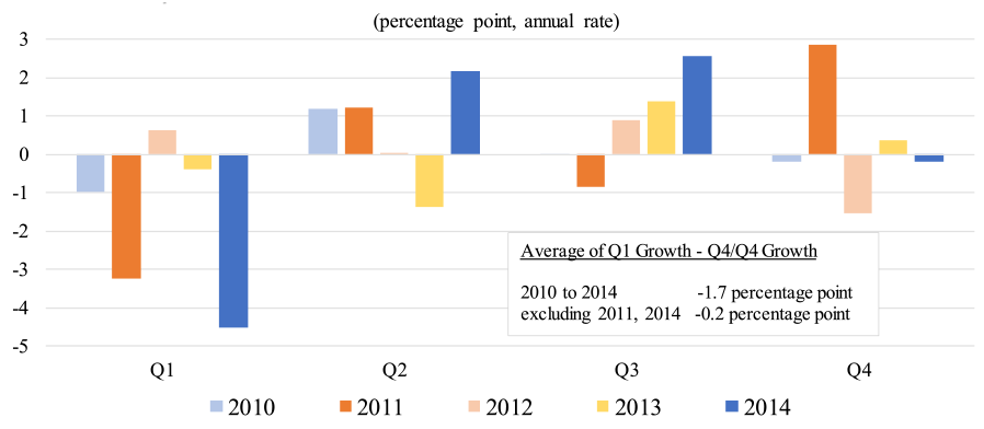 Figure 1: Real GDP, Quarterly Change Relative to Q4/Q4 Change. See accessible link for data.