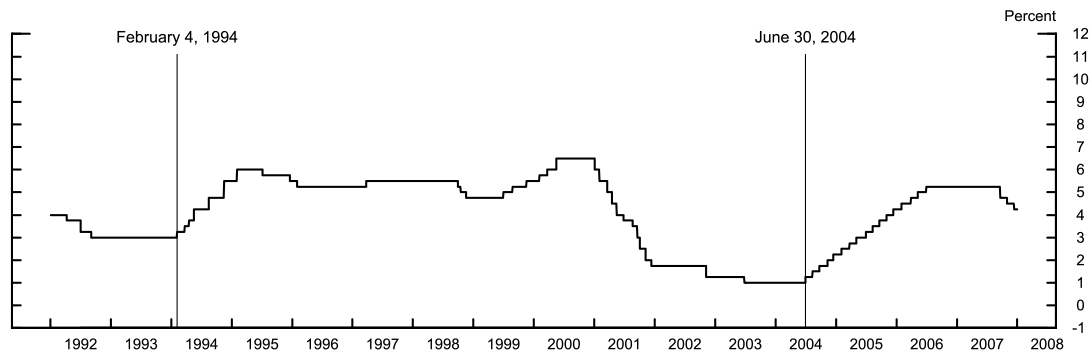 Figure 1: Federal Funds Target Rate. See accessible link for data.