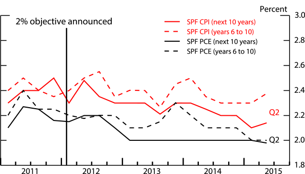 Figure 2: Long-Run Expected Inflation from SPF, 2011-Present. See accessible link for data.
