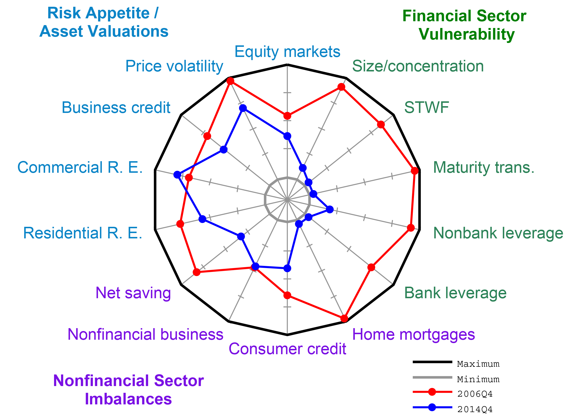 Figure 2: Radar Chart of the Component Sources of Systemic Vulnerability. See accessible link for data description.