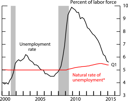 Figure 1. The Unemployment Rate. See accessible link for data.