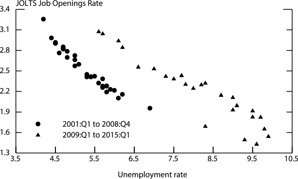 Figure 2. The Beveridge Curve. See accessible link for data.