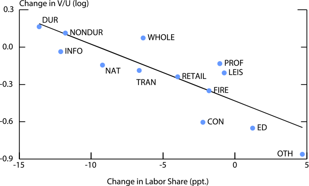 Figure 5. Changes in Industry-level Labor Share versus Changes in V-U Ratios, 2001-2014. See accessible link for data.