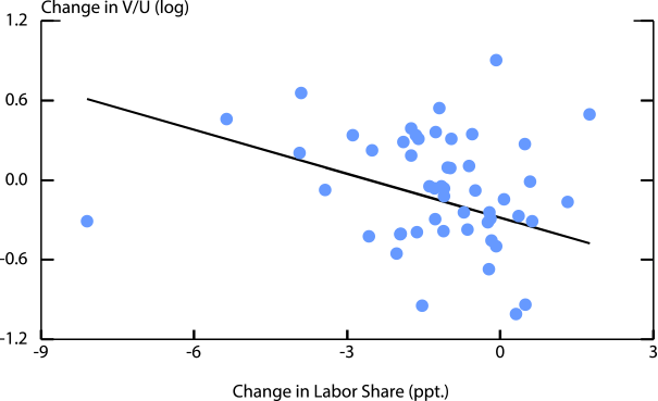 Figure 6. Changes in State-level Labor Share versus Change in V-U Ratios, 2005-2012. See accessible link for data.