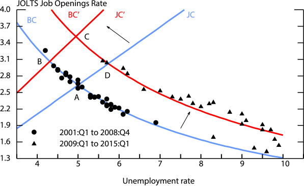 Figure 7. Evolution of Labor Market Equilibrium. See accessible link for data.