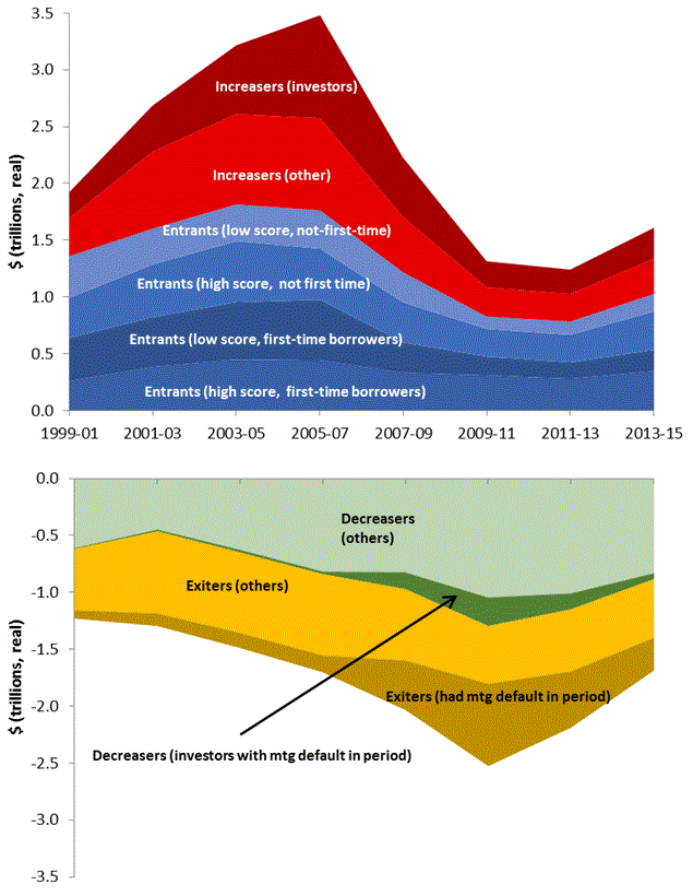 Figure 2 (top): Inflows and Outflows, 1999:Q2-2015:Q2. See accessible link for data.