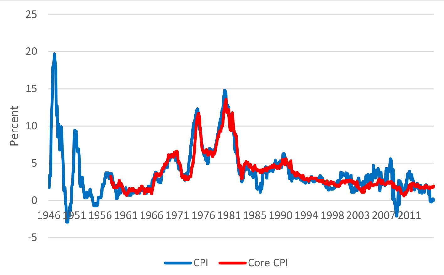Figure 1: Percent Change in CPI and Core CPI. See accessible link for data.