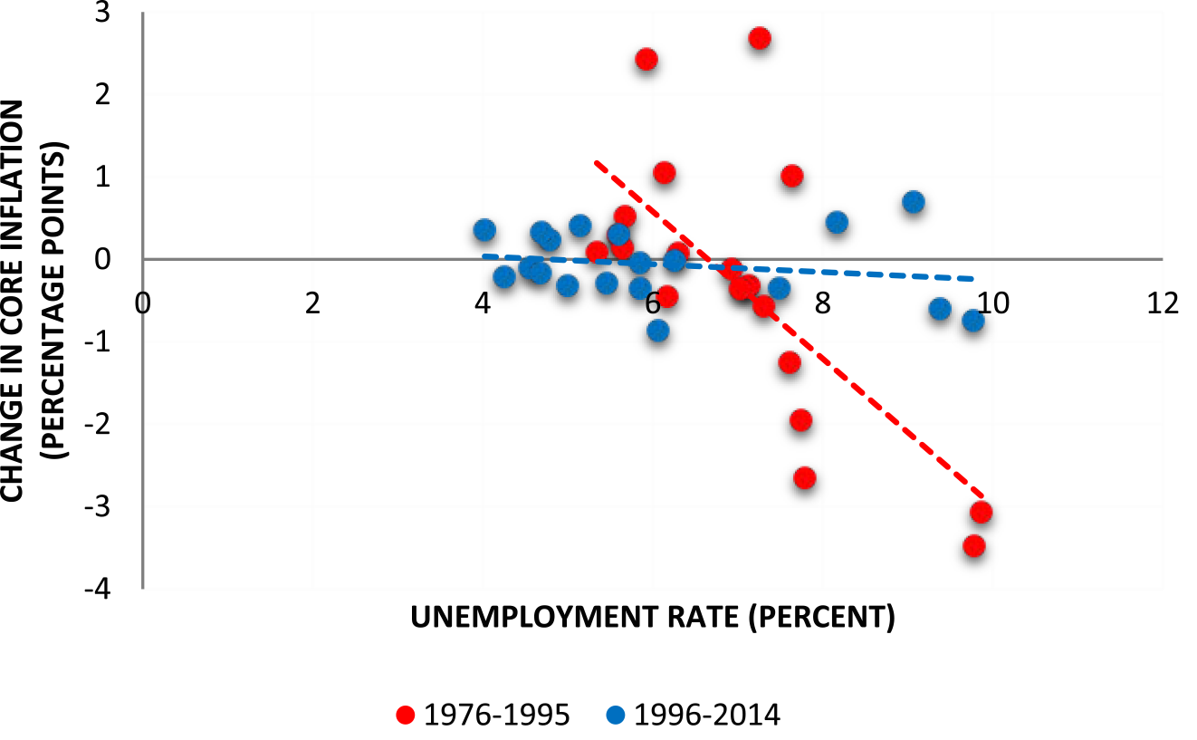 Figure 2: A Graphical Illustration of the Accelerationist Phillips Curve. See accessible link for data.