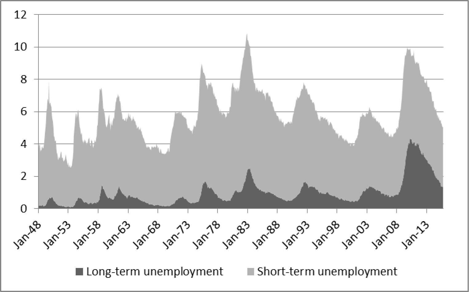 Figure 4: Total, Short-term, and Long-term Unemployment. See accessible link for data.