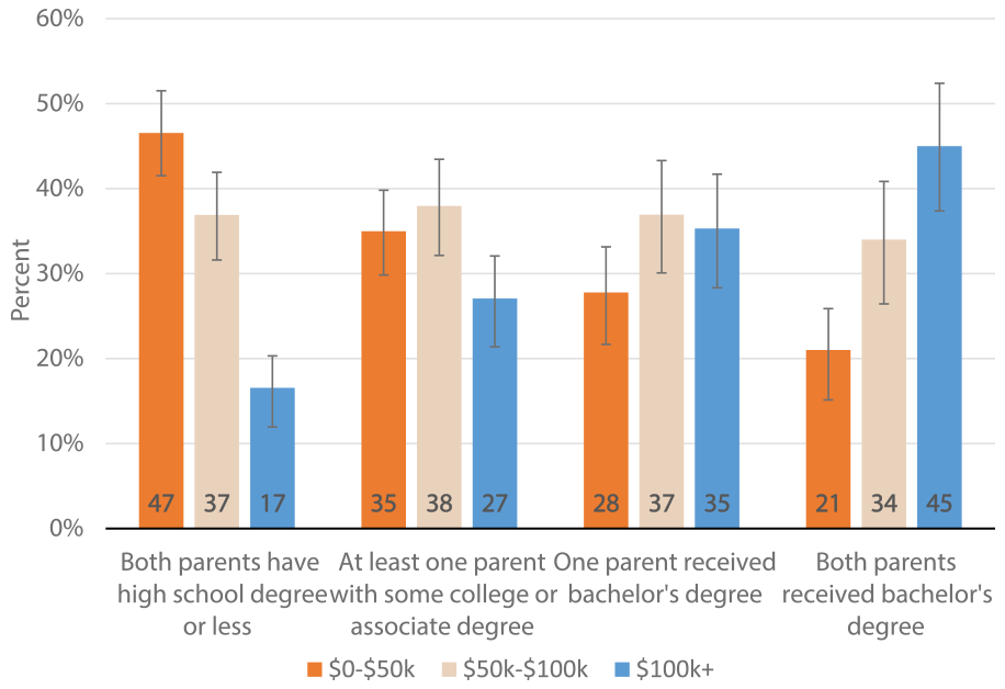 Figure 1: Household income, by parents' educational attainment. See accessible link for data.