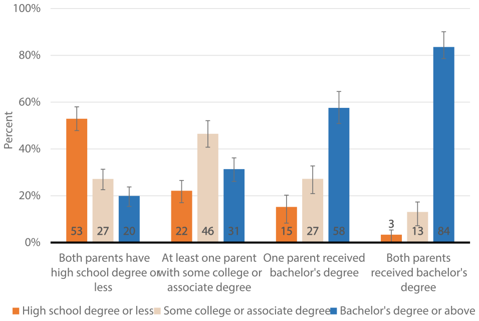 Figure 2: Educational attainment, by parents' educational attainment. See accessible link for data.