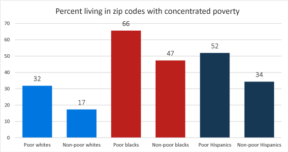 Figure 2: Percent of adults living in a zip code with concentrated poverty, by race/ethnicity and own poverty status. See accessible link for data.