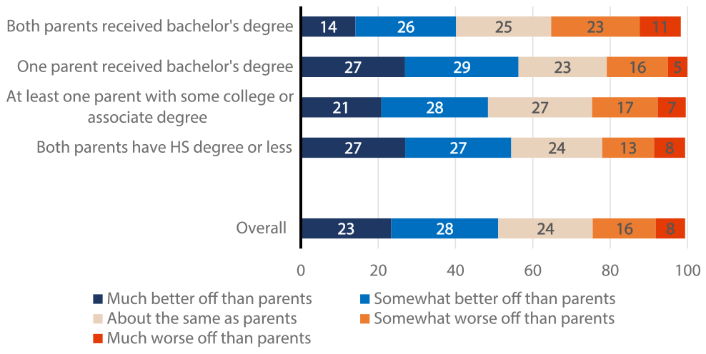 Figure 3: Financial well-being compared to parents, by parents' educational attainment. See accessible link for data.