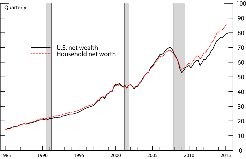 Chart 2: Comparison of U.S. Net Wealth and Household Net Worth. See accessible link for data.