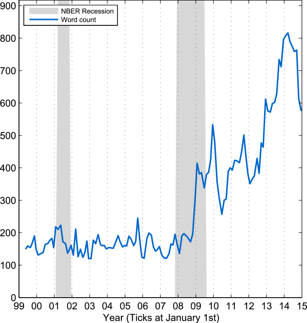 Chart 1. FOMC statements, word count by meeting. See accessible link for data.