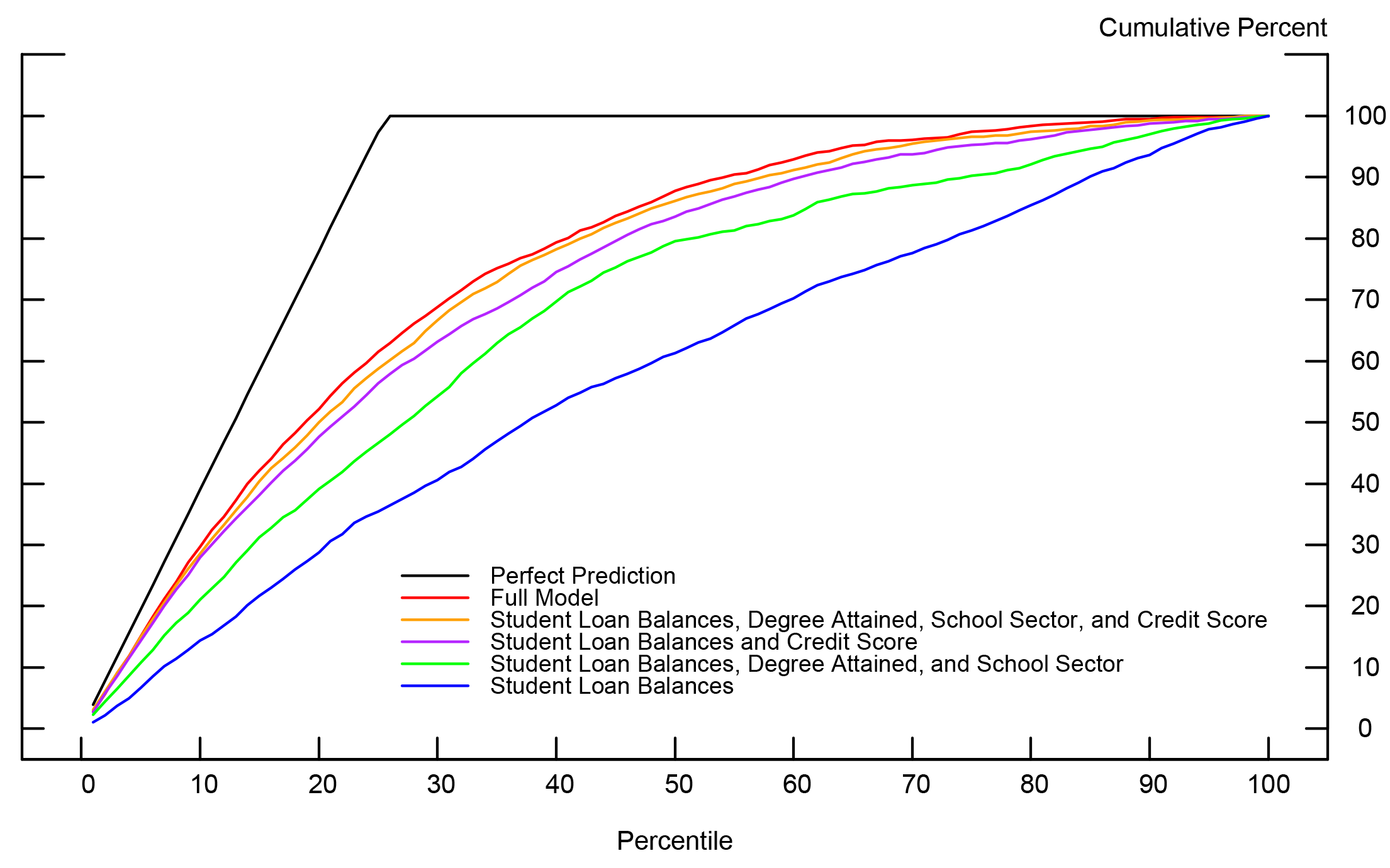 Figure 1: Cumulative Delinquency Curves by Model Specification. See accessible link for data.