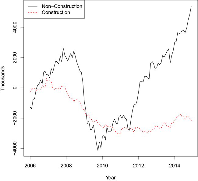 Figure 1: Employment Relative to 2006 Average (CPS). Figure 1 shows a line graph of monthly construction and non-construction employment relative to their 2006 averages, from 2006 through 2014. Construction employment (the dashed red line) falls steadily from 0 to about -3 million between 2008 and 2010, then remains flat before increasing very gradually starting in 2013. Non-construction employment (the solid black line) increases through 2008, then falls very sharply to -4 million in 2009 before starting a steady recovery to +4 million by 2014.