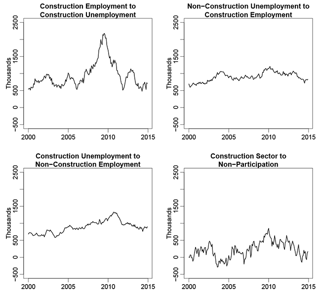 Figure 3: Net Flows (12-Month Moving Sum). Figure 3 includes four panels showing line graphs of net labor flows, each from 2000 through 2014, as 12-month moving sums:   The top left panel shows the net flow of people moving from construction employment to construction unemployment.  The series averages between 500,000 and 1 million prior to 2008 and after 2010, but there is a sharp peak from 2008 through 2010 when the flow reached almost 2 million. The top right panel shows the net flow of people moving from non-construction unemployment to construction employment.  The series averages around 1 million for most of the period, but is slightly higher around 2010. The bottom left panel shows the net flow of people moving from construction unemployment to non-construction employment.  The series averages between 500,000 and 1 million prior to 2008 and after 2010, but is noticeably higher from 2009 through 2011, when it rose to almost 1.5 million. The bottom right panel shows the net flow of people moving from the construction sector (both employment and unemployment) to non-participation.  The flow is volatile and averages around zero prior to 2008 and after 2010, but is higher in 2010, when it reaches almost 1 million.