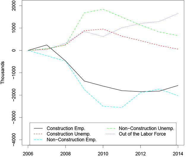 Figure 5: Outcomes for Likely Construction Workers, Relative to 2006. Figure 5 shows outcomes for 