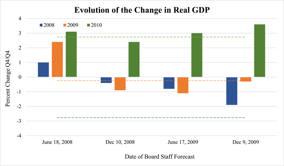 Figure 1: Evolution of Change in Real GDP. See accessible link for data.