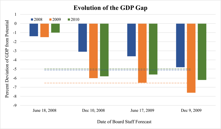 Figure 2: Evolution of the GDP Gap. See accessible link for data.