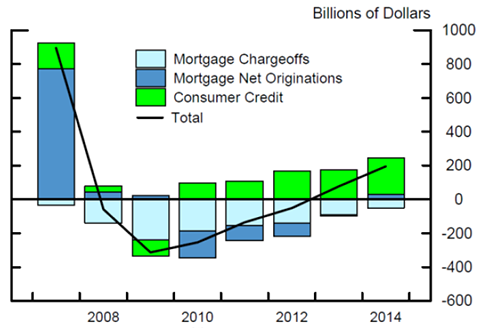 Figure 3: Annual Changes in Household Debt. See accessible link for data.