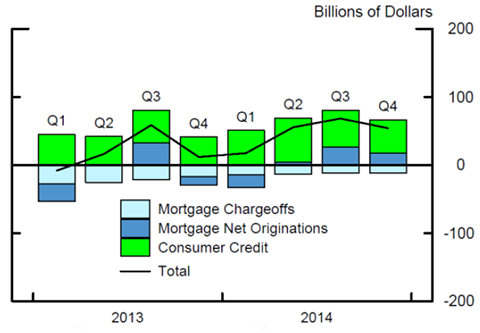 Figure 4: Quarterly Changes in Household Debt. See accessible link for data.