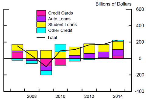 Figure 5: Annual Changes in Consumer Credit. See accessible link for data.