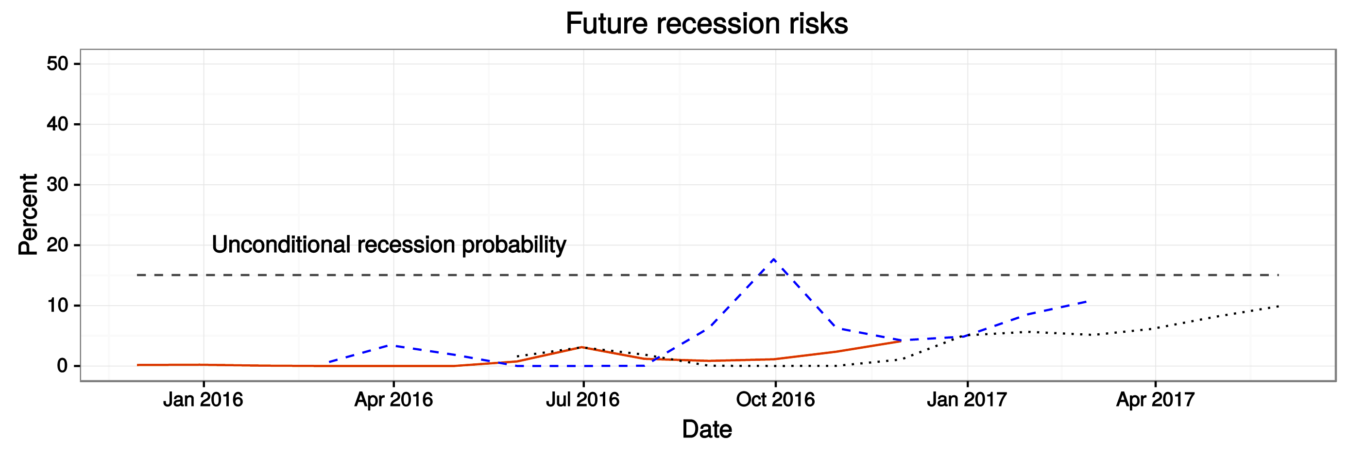 Figure 2: The evolution of recession risk. See accessible link for data.