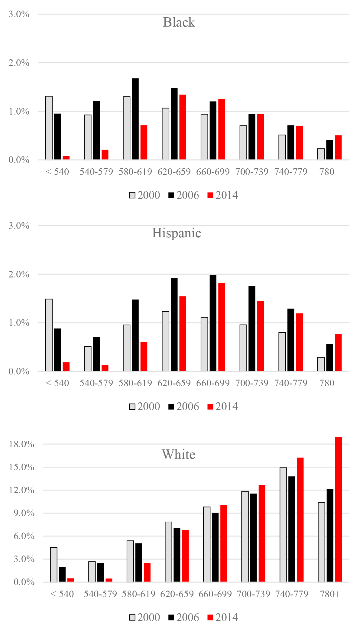 Figure 3: Market shares by race and ethnicity, and by credit score. See accessible link for data description.