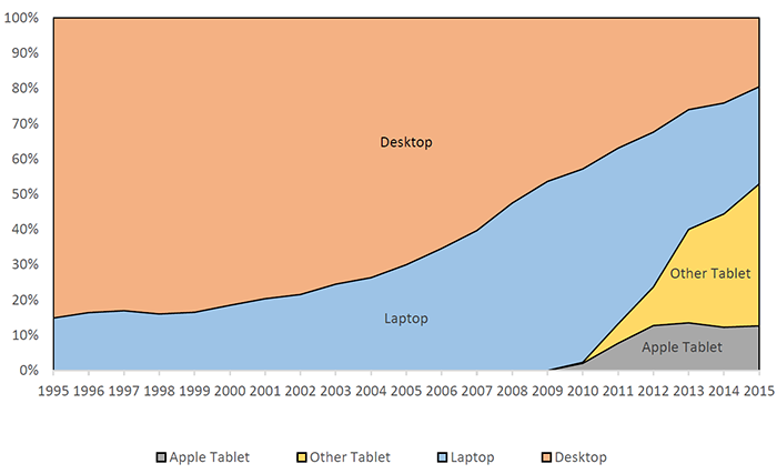 Figure 1: Unit Market Share, PC Platforms. See accessible link for data.