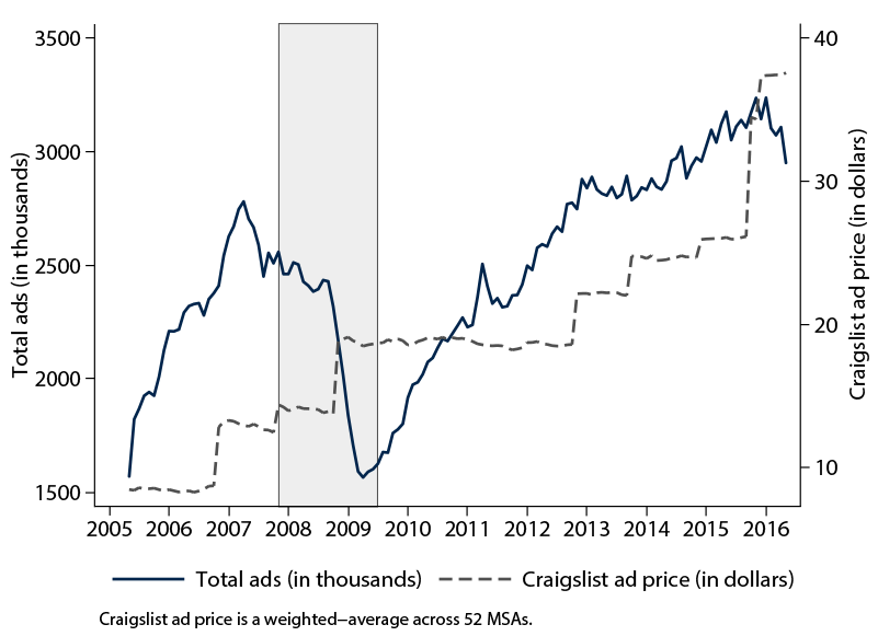 Figure 2: HWOL ads and average Craigslist job ad price. See accessible link for data description.