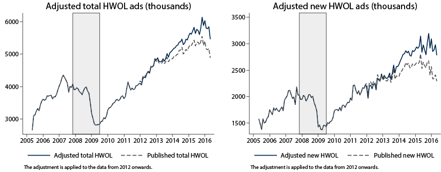 Figure 4: Adjusted total and new HWOL ads. See accessible link for data description.