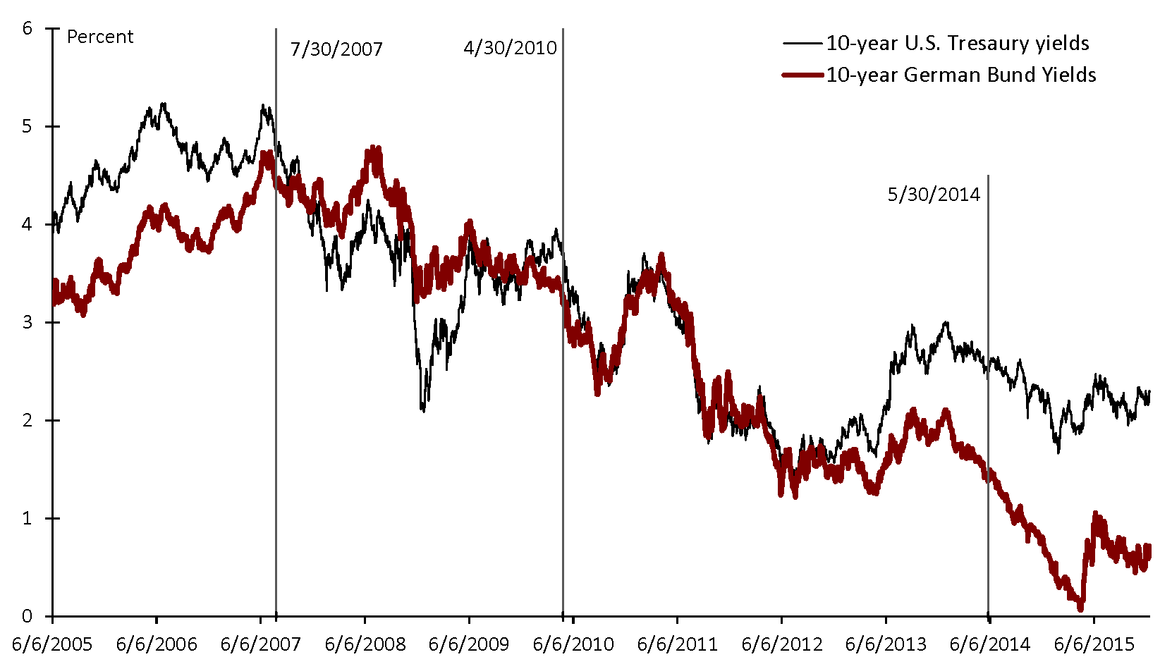 Figure 1: U.S. and Euro-Area 10-Year Sovereign Bond Yields. See accessible link for data description.