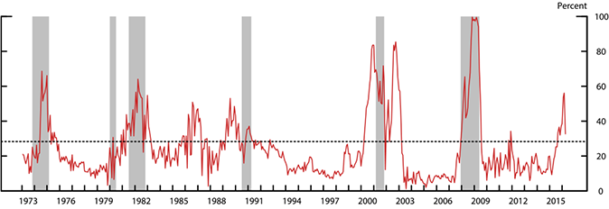Figure 2: Recession Risk and the Excess Bond Premium. See accessible link for data.