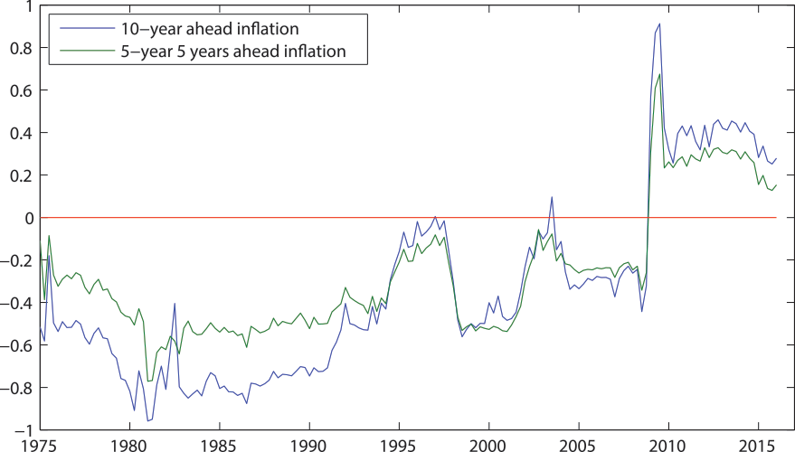 Figure 2: Estimated correlations between 10-year forward consumption growth and long-run inflation. See accessible link for figure description. 