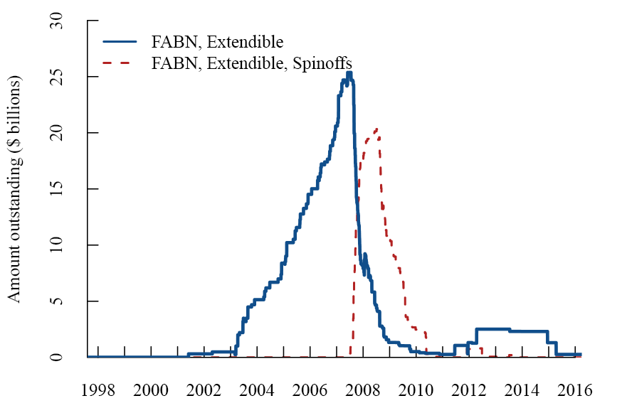 Figure 4: Daily total outstanding of extendible funding agreement-backed notes (XFABN) and XFABN spin-offs. See accessible link for data description.