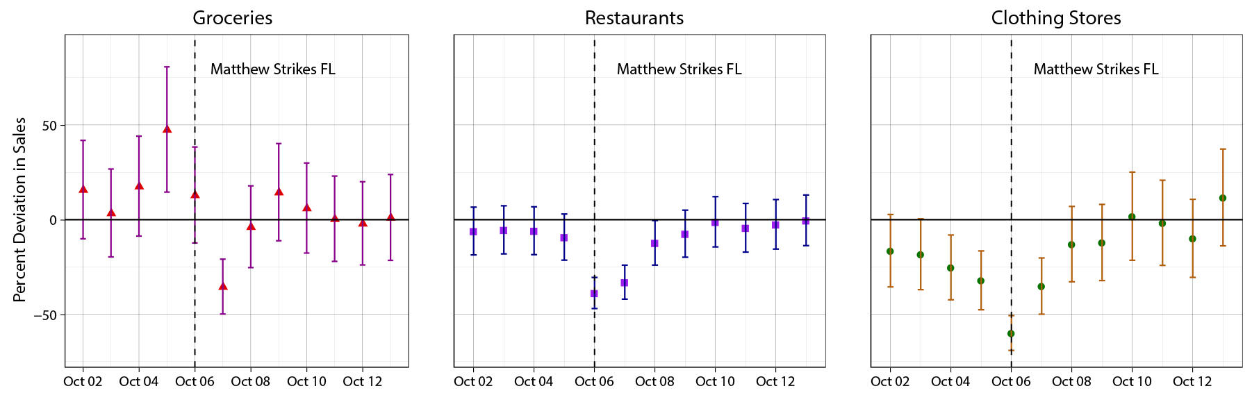 Figure 5: Effect of Hurricane Matthew on Selected Components of Daily Retail Sales Group Spending in Florida. See accessible link for data.