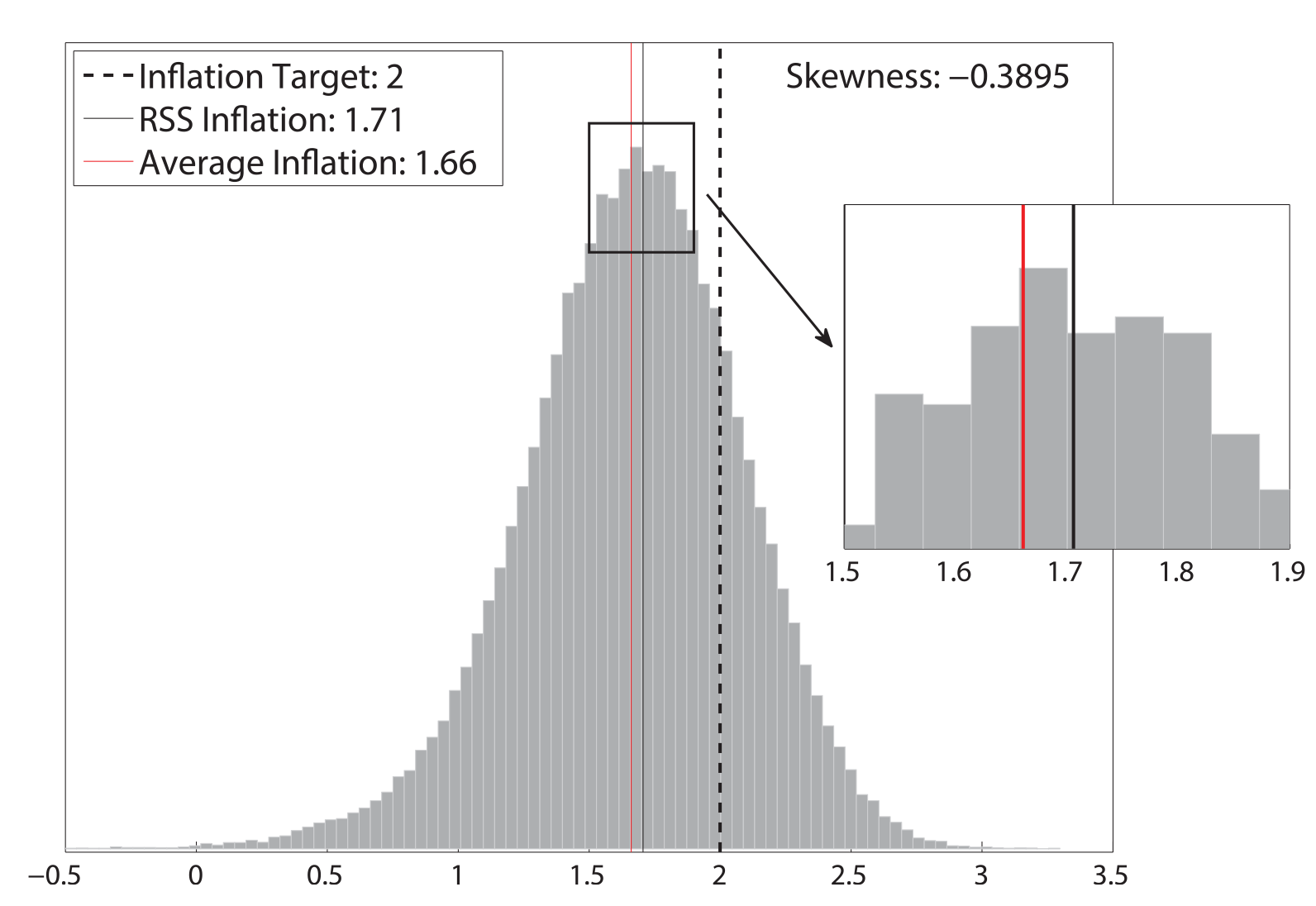 Figure 1: Unconditional Distribution of Inflation. See accessible link for data.